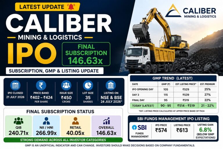 Caliber Mining IPO final subscription, latest GMP and listing expectations