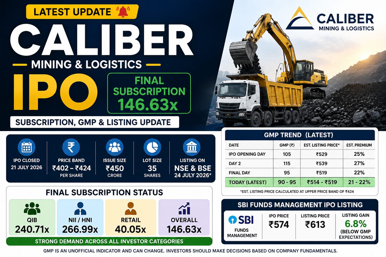 Caliber Mining IPO: Final Subscription Hits 146.63x, Latest GMP & Listing Expectations