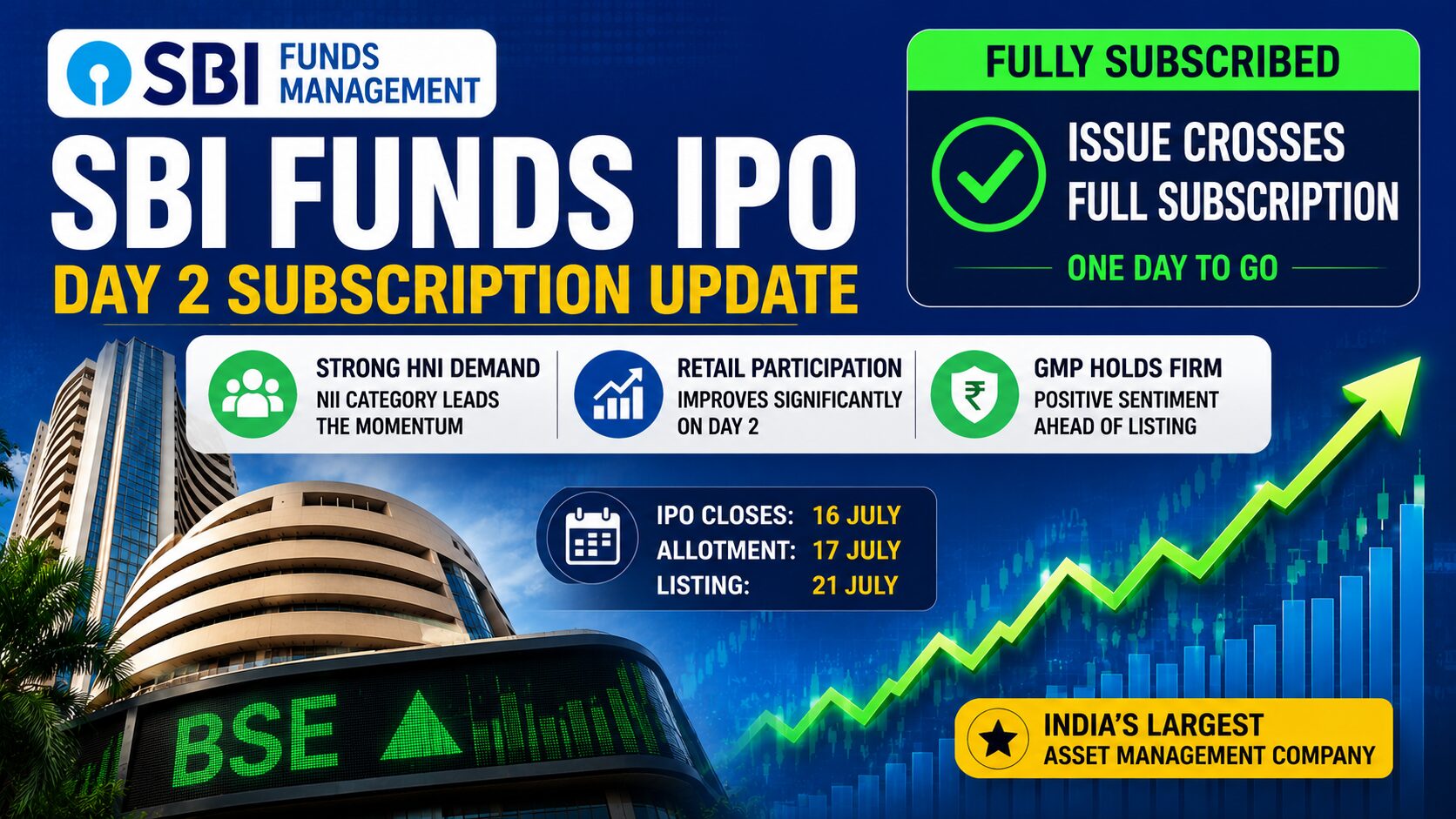 SBI Funds Management IPO Fully Subscribed on Day 2 as HNI Investors Drive Demand
