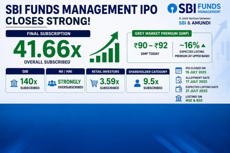 SBI Funds Management IPO final subscription featured image showing strong investor demand and IPO closing update concept