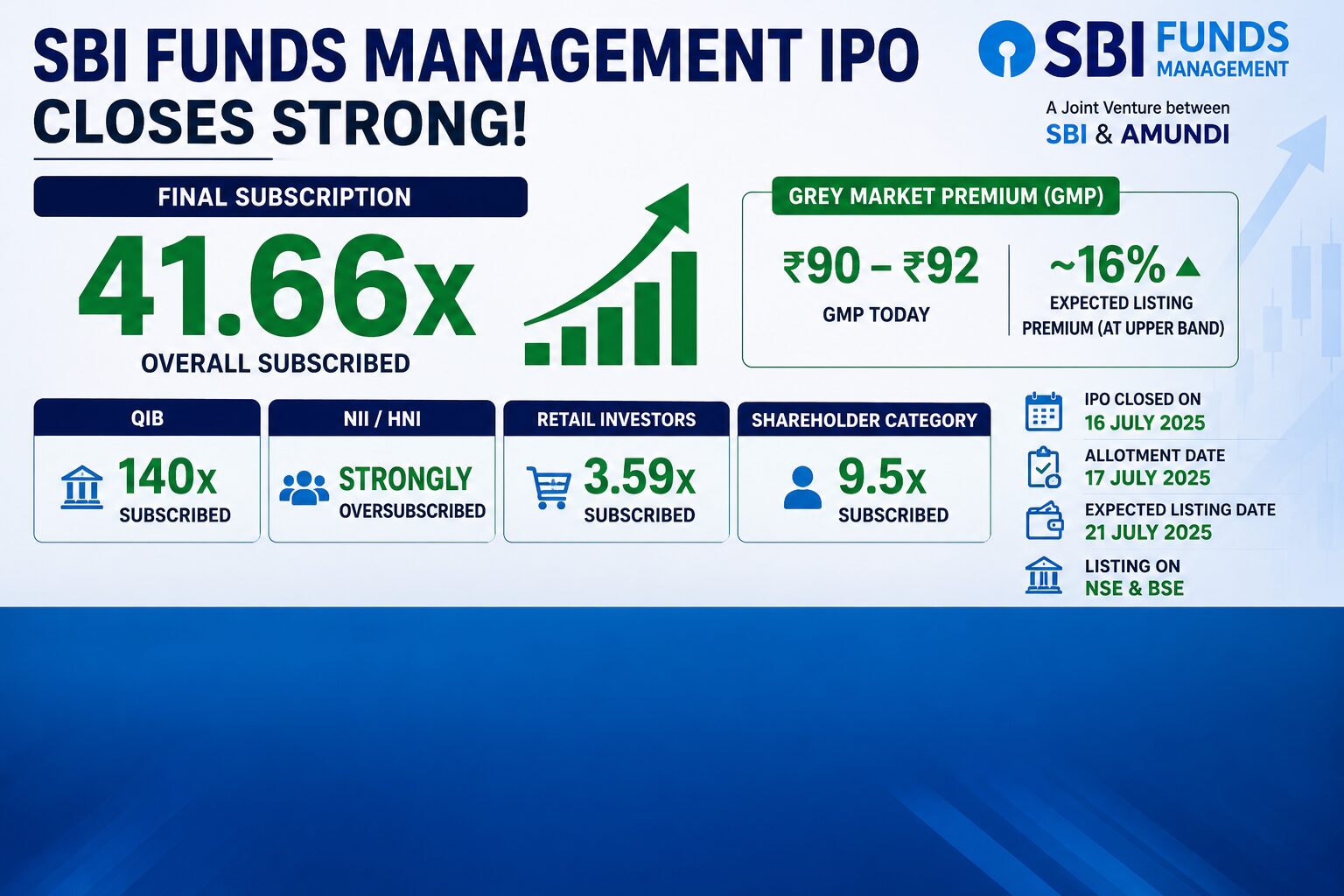 SBI Funds Management IPO Ends With 41.66x Subscription as Institutions Drive Massive Final-Day Demand