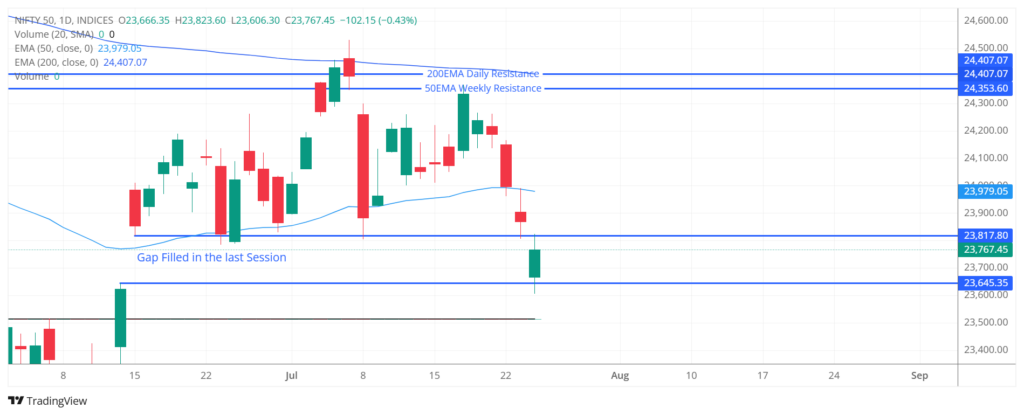 Nifty 50 Daily Chart Analysis Nifty 50 daily chart highlighting short-term bearish momentum, Daily 50 EMA, and important support and resistance levels.