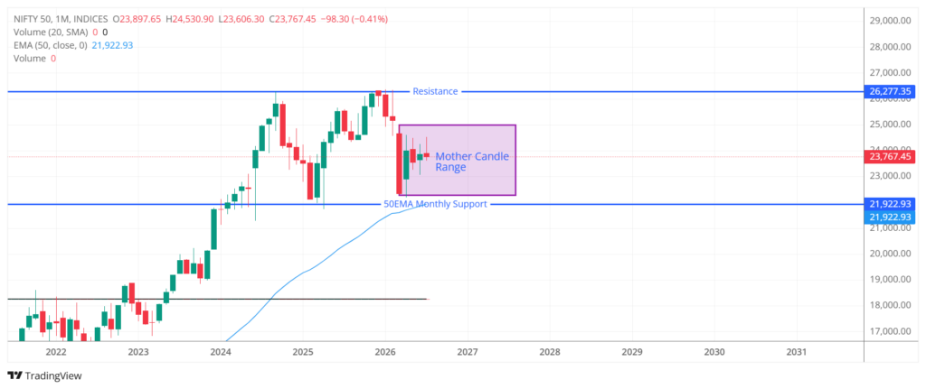 Nifty 50 Monthly Chart Analysis Nifty 50 monthly chart showing long-term trend, Mother Candle consolidation, and key support and resistance levels.