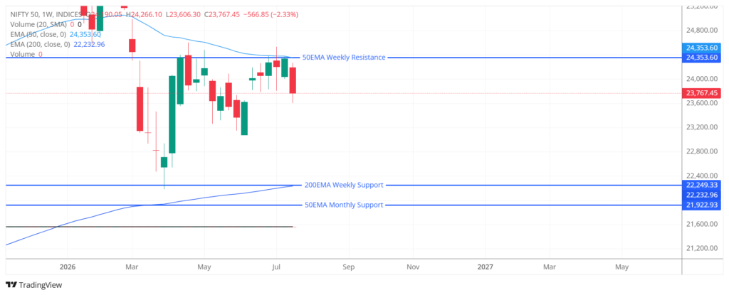 Nifty 50 Weekly Chart Analysis Nifty 50 weekly chart showing rejection from the Weekly 50 EMA and key support and resistance levels.