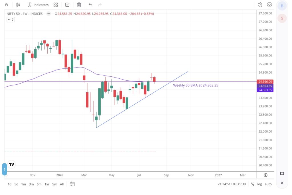 Nifty 50 weekly chart showing 50-week EMA at 24,363.35 and rising trendline support