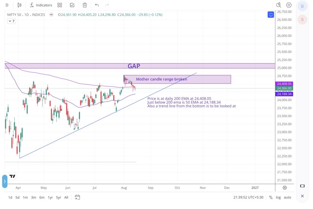 Nifty 50 daily chart showing mother-candle breakdown, 200-day EMA at 24,408 and gap near 24,989