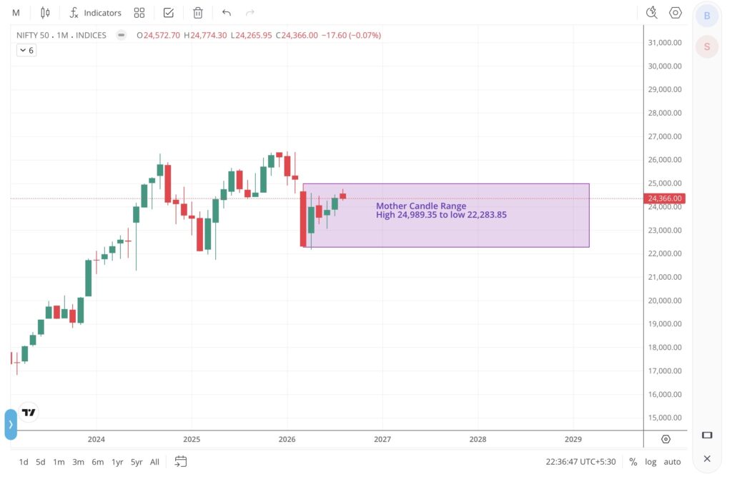 Nifty 50 monthly chart showing mother-candle range between 22,283.85 and 24,989.35