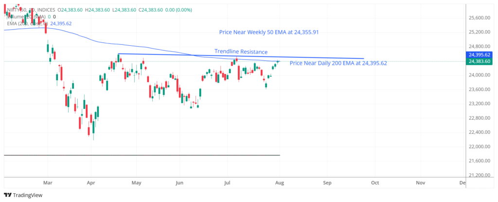 Nifty 50 Daily Timeframe Nifty 50 Technical Analysis daily chart showing the 200 EMA, descending trendline and key resistance zone