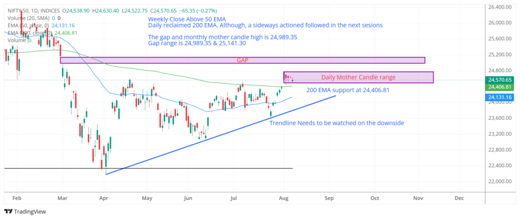 Nifty 50 daily chart showing price action above the 200 EMA, rising trendline, monthly mother-candle resistance at 24,989 and a gap up to 25,141