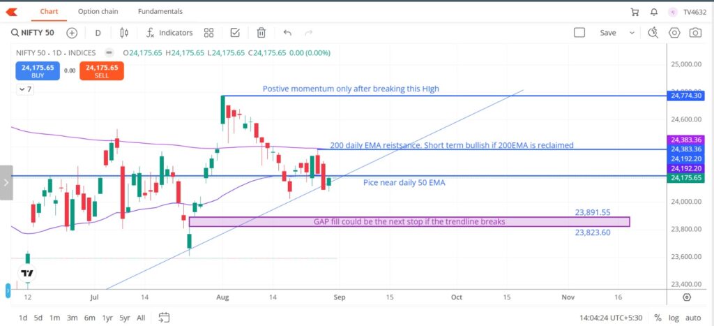 Nifty 50 Daily Tmeframe analysis Nifty 50 daily chart showing 50 EMA support, 200 EMA resistance and 24,774.30 breakout level