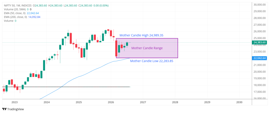 Nifty 50 Monthly Timeframe Nifty 50 Technical Analysis monthly chart showing Mother Candle range, 50 EMA, 200 EMA and long-term market trend