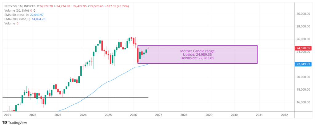 Nifty 50 monthly chart showing price action within the monthly mother-candle range of 22,284 to 24,989 with the 50 EMA below
