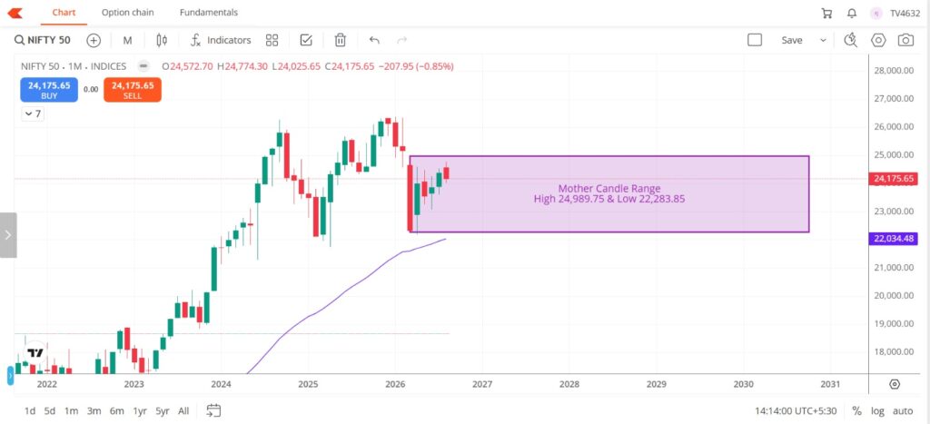 Nifty 50 Monthly Tmeframe analysis Nifty 50 monthly chart showing mother-candle range between 22,283.85 and 24,989.75