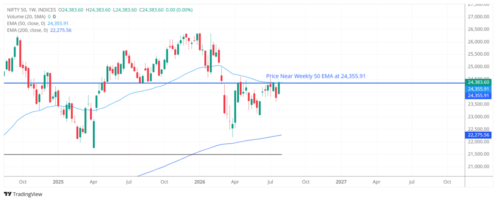 Nifty 50 Weekly Timeframe Nifty 50 Technical Analysis weekly chart highlighting the 50 EMA, 200 EMA and medium-term market momentum