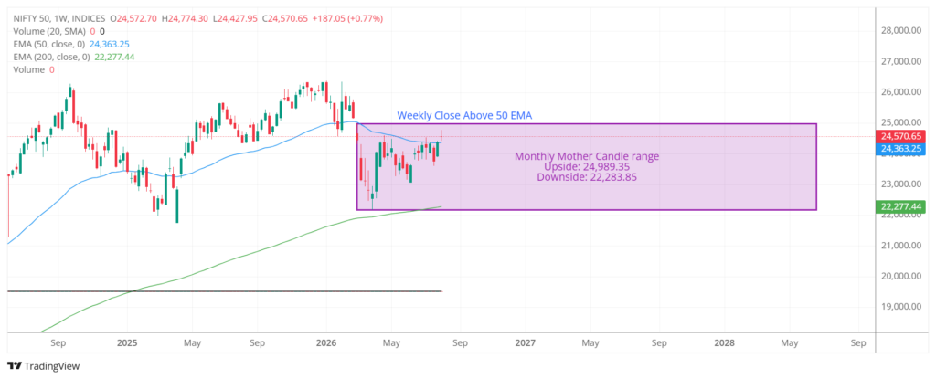 Nifty 50 weekly chart showing price action above the 50 EMA and the monthly mother-candle range between 22,284 and 24,989