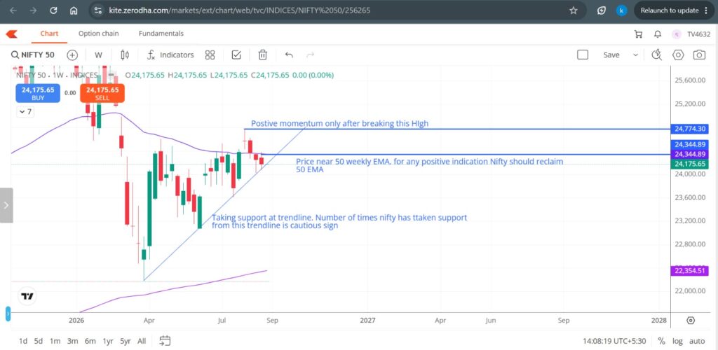 Nifty 50 Weekly Tmeframe analysis Nifty 50 weekly chart showing 50 EMA at 24,344.89 and rising trendline support