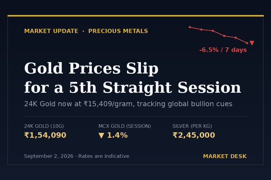 Gold Price in India Falls for a Fifth Straight Session: Here’s What’s Actually Going On