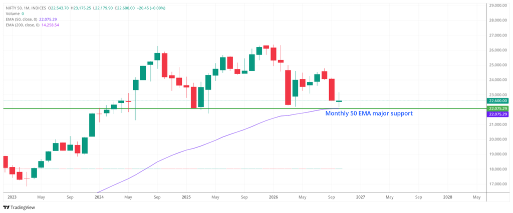 Nifty 50 Monthly timeframe analysis