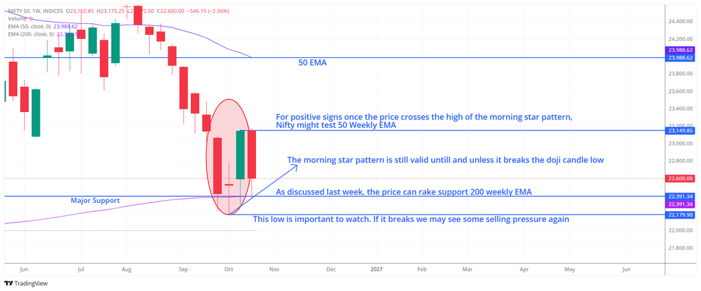Nifty 50 Weekly timeframe analysis