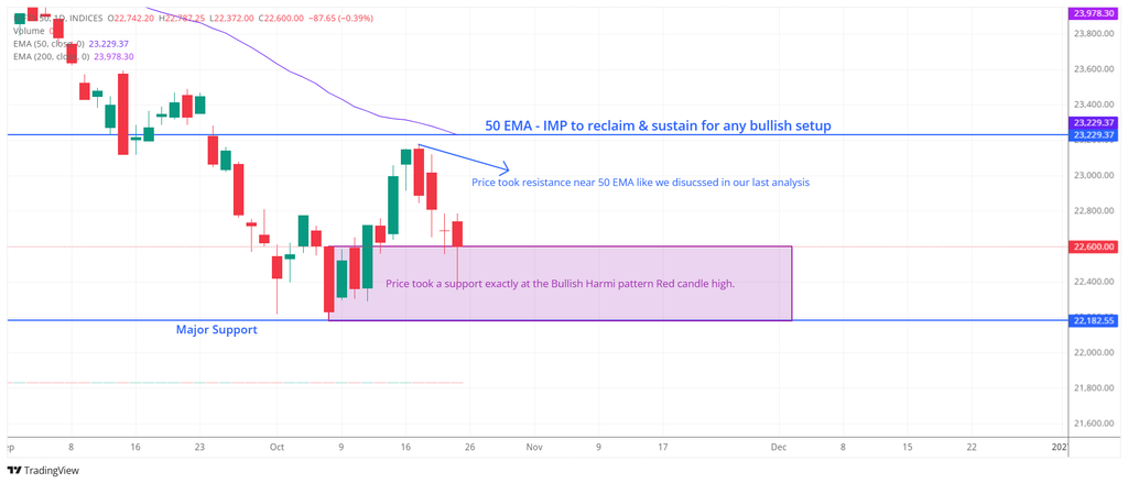 Nifty 50 daily timeframe analysis